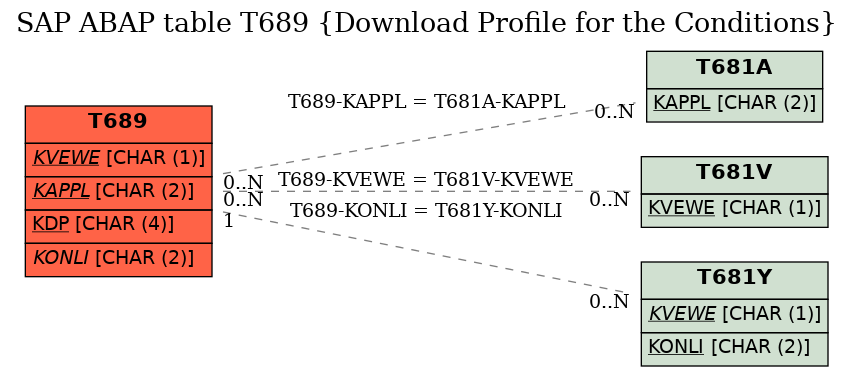 E-R Diagram for table T689 (Download Profile for the Conditions)