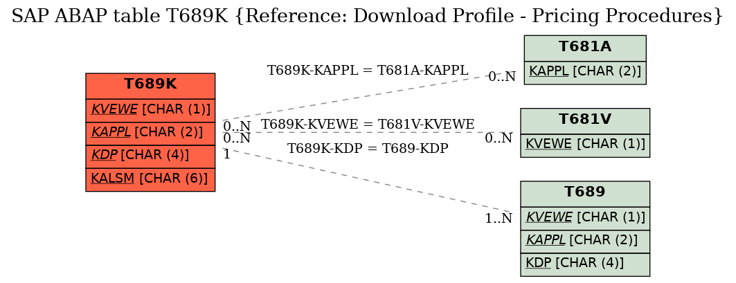 E-R Diagram for table T689K (Reference: Download Profile - Pricing Procedures)