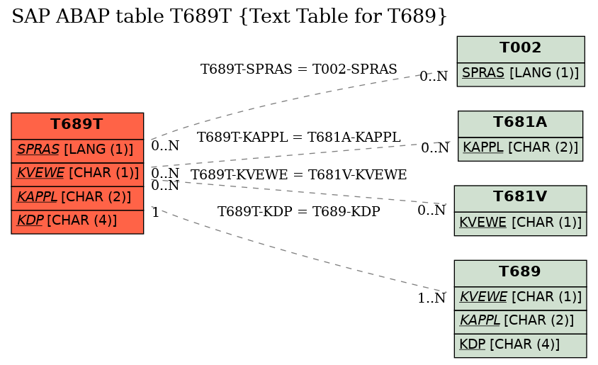 E-R Diagram for table T689T (Text Table for T689)