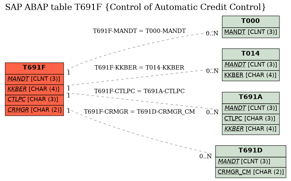 E-R Diagram for table T691F (Control of Automatic Credit Control)