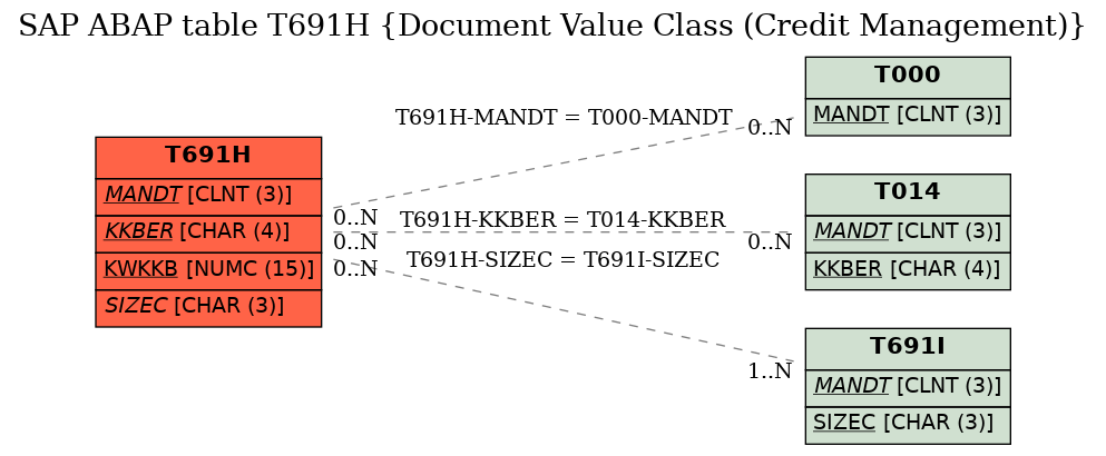 E-R Diagram for table T691H (Document Value Class (Credit Management))