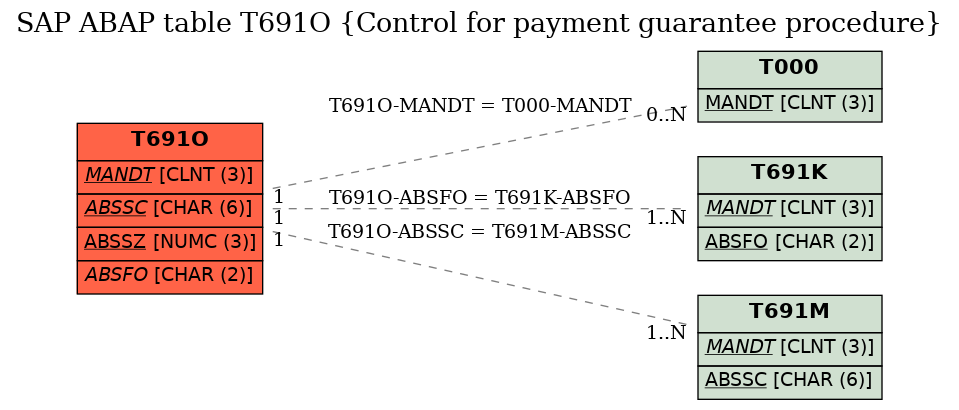 E-R Diagram for table T691O (Control for payment guarantee procedure)