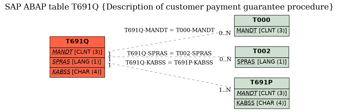 E-R Diagram for table T691Q (Description of customer payment guarantee procedure)