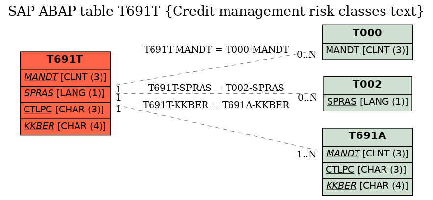 E-R Diagram for table T691T (Credit management risk classes text)