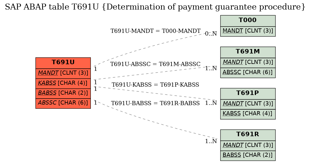 E-R Diagram for table T691U (Determination of payment guarantee procedure)