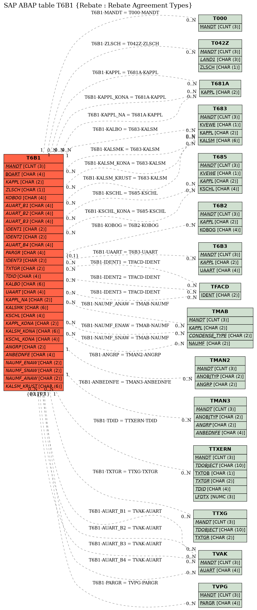 E-R Diagram for table T6B1 (Rebate : Rebate Agreement Types)