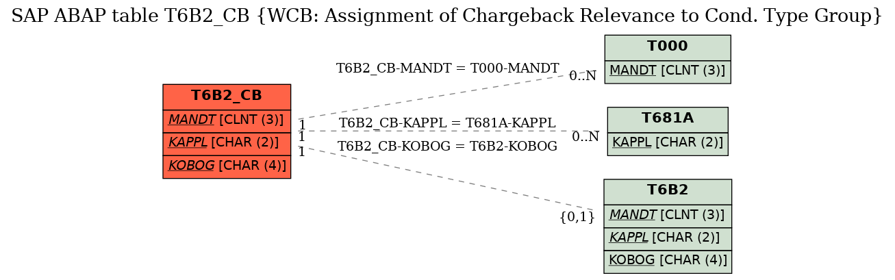 E-R Diagram for table T6B2_CB (WCB: Assignment of Chargeback Relevance to Cond. Type Group)