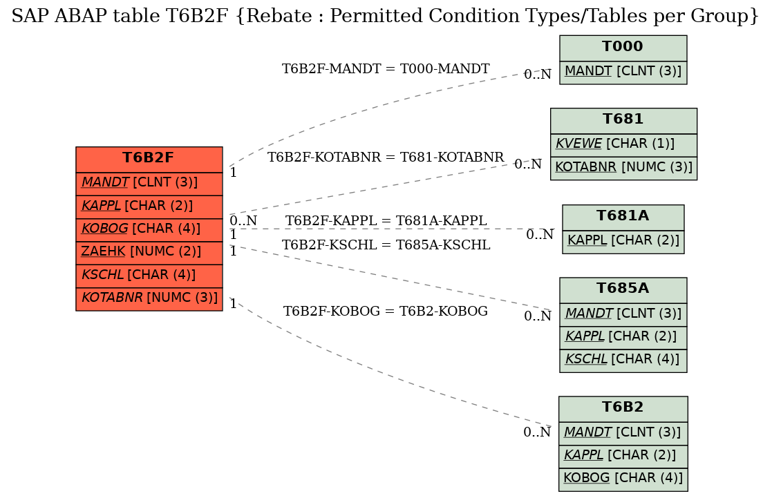 E-R Diagram for table T6B2F (Rebate : Permitted Condition Types/Tables per Group)