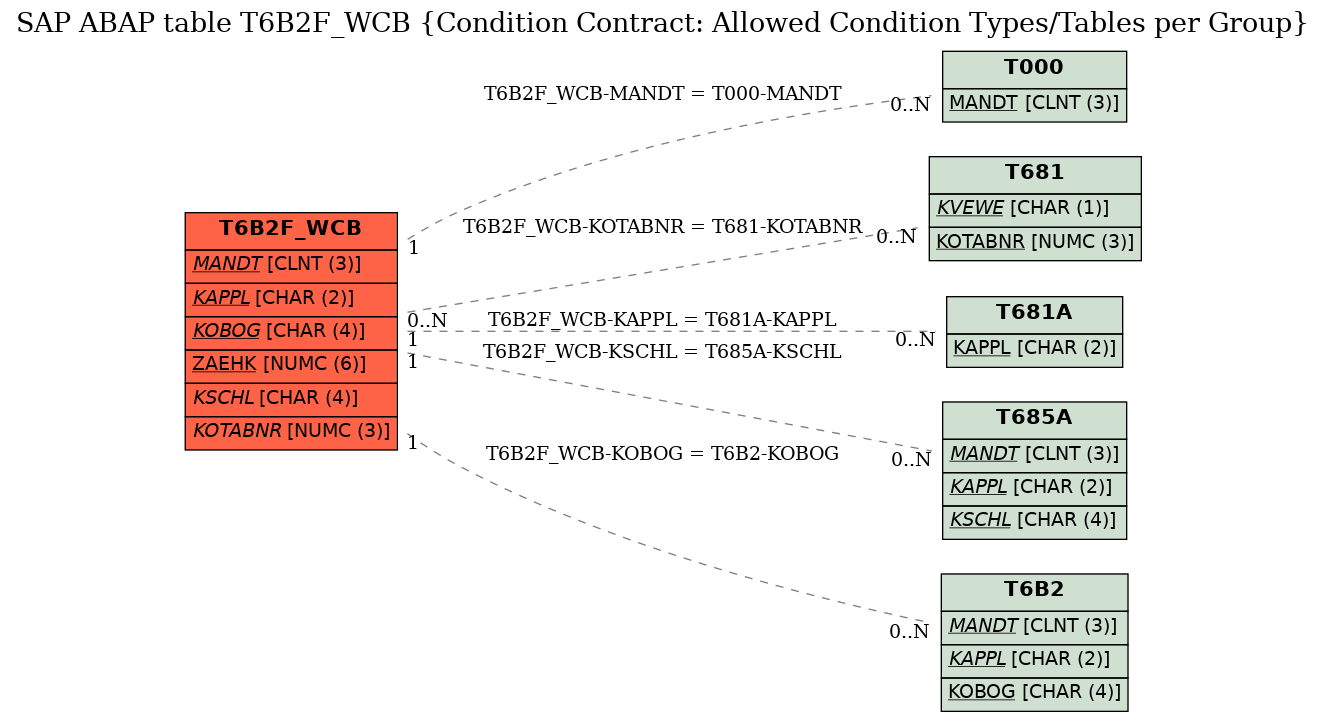 E-R Diagram for table T6B2F_WCB (Condition Contract: Allowed Condition Types/Tables per Group)