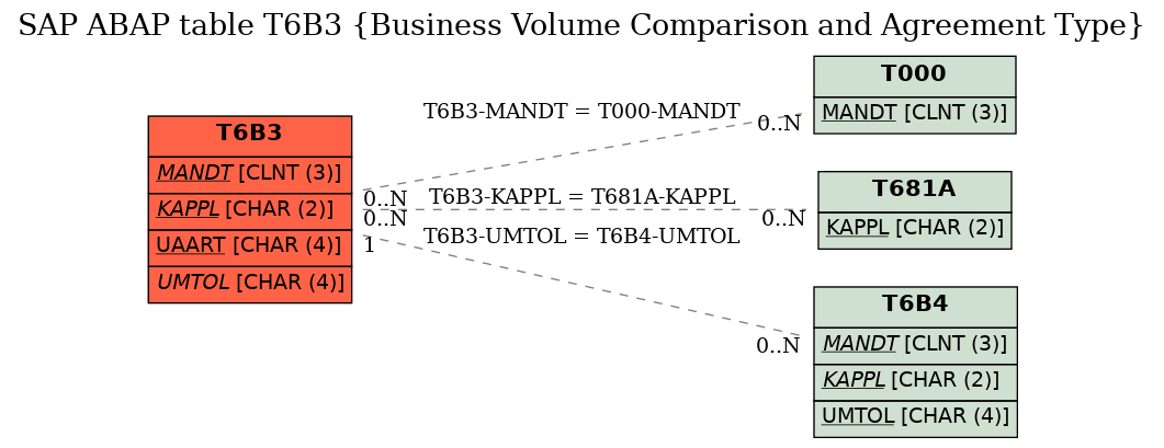 E-R Diagram for table T6B3 (Business Volume Comparison and Agreement Type)