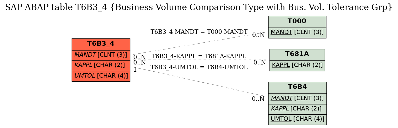 E-R Diagram for table T6B3_4 (Business Volume Comparison Type with Bus. Vol. Tolerance Grp)