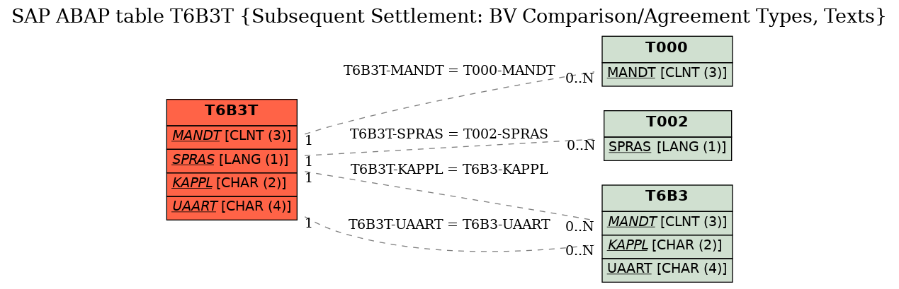 E-R Diagram for table T6B3T (Subsequent Settlement: BV Comparison/Agreement Types, Texts)