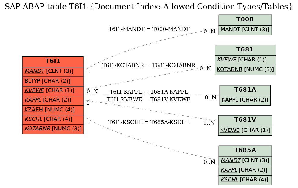 E-R Diagram for table T6I1 (Document Index: Allowed Condition Types/Tables)