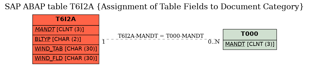 E-R Diagram for table T6I2A (Assignment of Table Fields to Document Category)