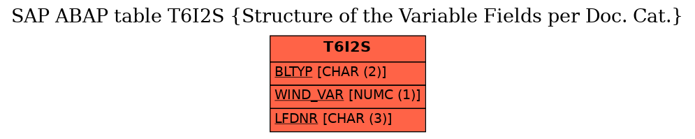 E-R Diagram for table T6I2S (Structure of the Variable Fields per Doc. Cat.)