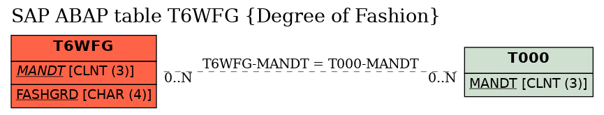 E-R Diagram for table T6WFG (Degree of Fashion)