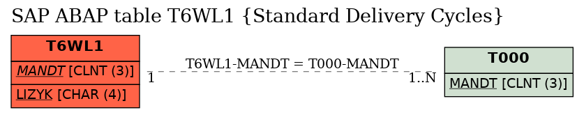 E-R Diagram for table T6WL1 (Standard Delivery Cycles)