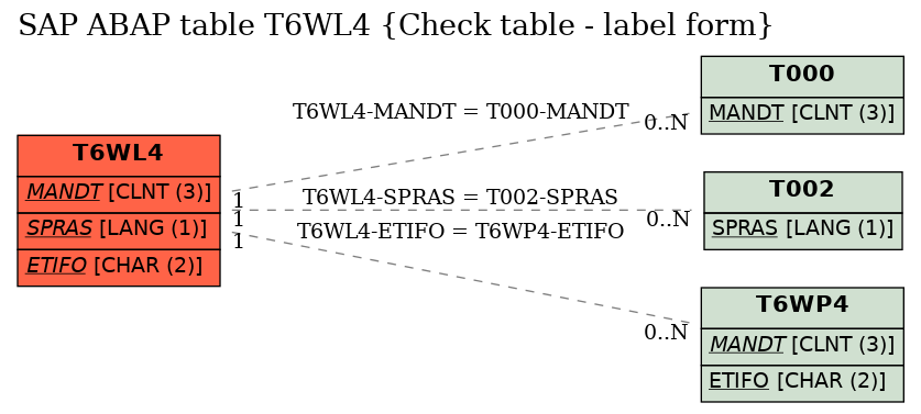 E-R Diagram for table T6WL4 (Check table - label form)