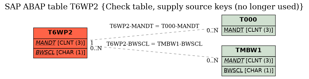 E-R Diagram for table T6WP2 (Check table, supply source keys (no longer used))