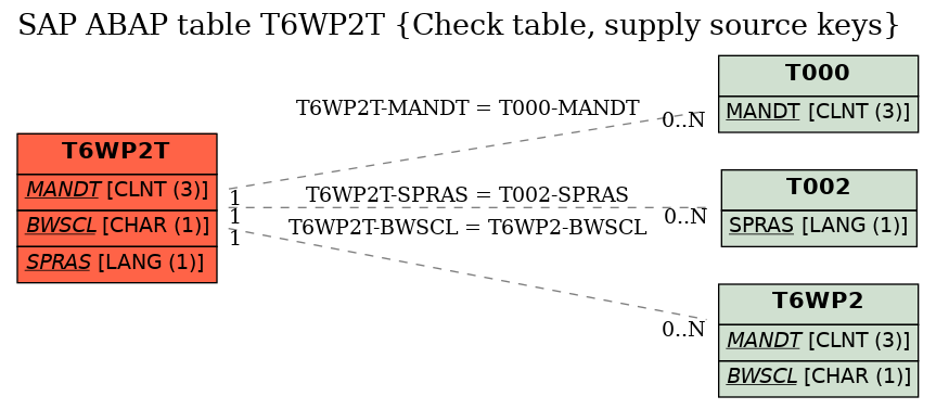 E-R Diagram for table T6WP2T (Check table, supply source keys)