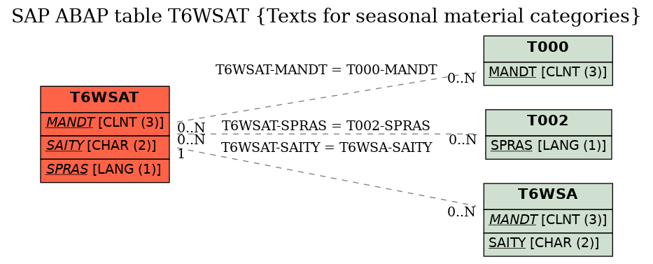 E-R Diagram for table T6WSAT (Texts for seasonal material categories)