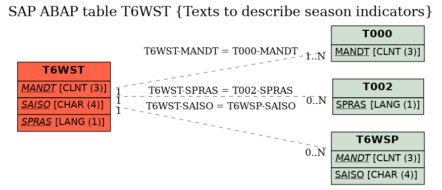 E-R Diagram for table T6WST (Texts to describe season indicators)