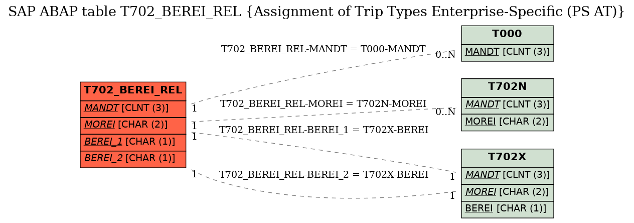 E-R Diagram for table T702_BEREI_REL (Assignment of Trip Types Enterprise-Specific (PS AT))