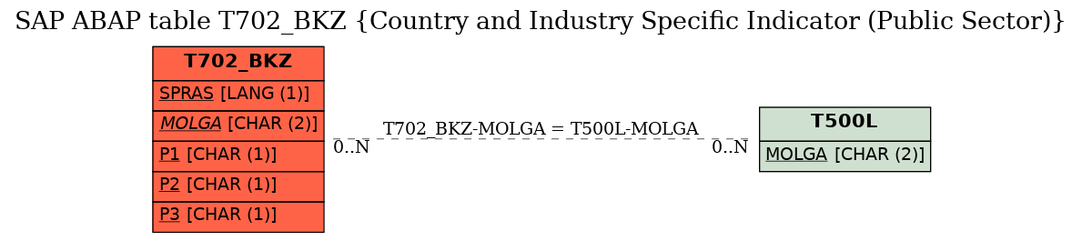 E-R Diagram for table T702_BKZ (Country and Industry Specific Indicator (Public Sector))