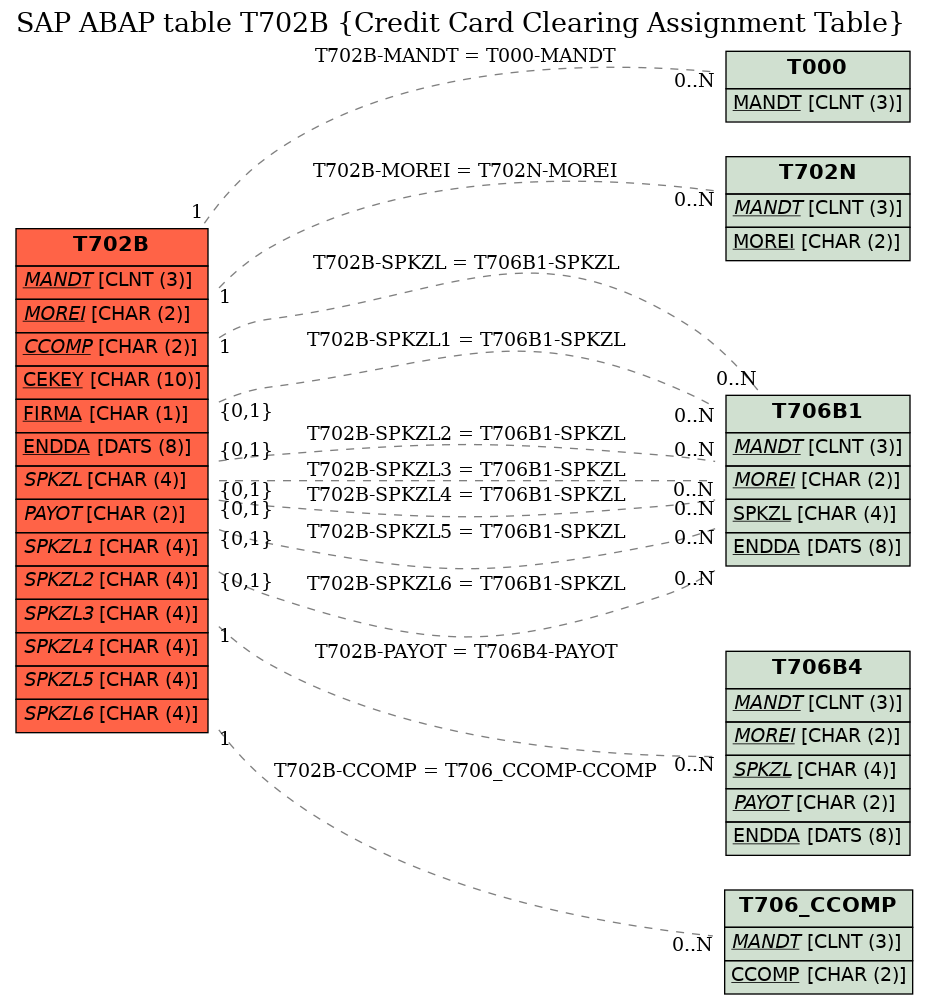 E-R Diagram for table T702B (Credit Card Clearing Assignment Table)