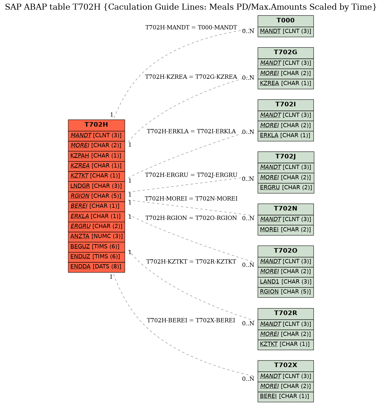 E-R Diagram for table T702H (Caculation Guide Lines: Meals PD/Max.Amounts Scaled by Time)