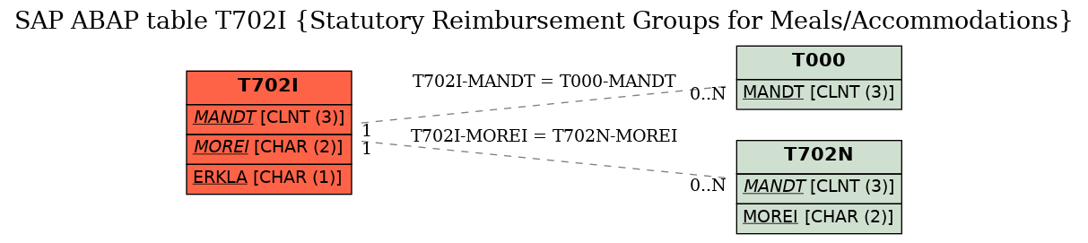 E-R Diagram for table T702I (Statutory Reimbursement Groups for Meals/Accommodations)