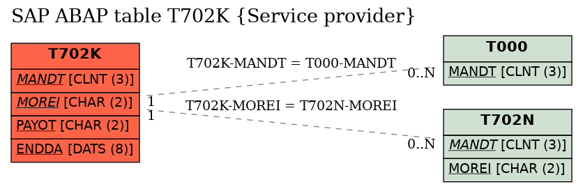 E-R Diagram for table T702K (Service provider)