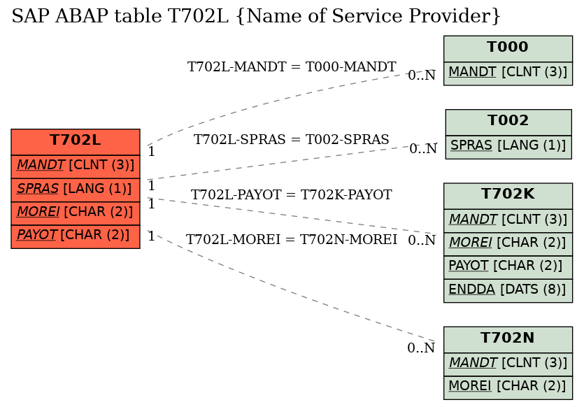 E-R Diagram for table T702L (Name of Service Provider)