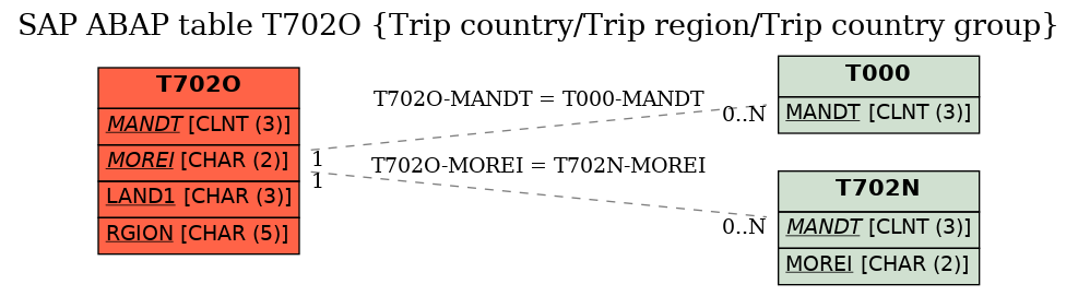 E-R Diagram for table T702O (Trip country/Trip region/Trip country group)