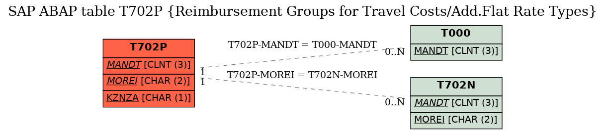 E-R Diagram for table T702P (Reimbursement Groups for Travel Costs/Add.Flat Rate Types)