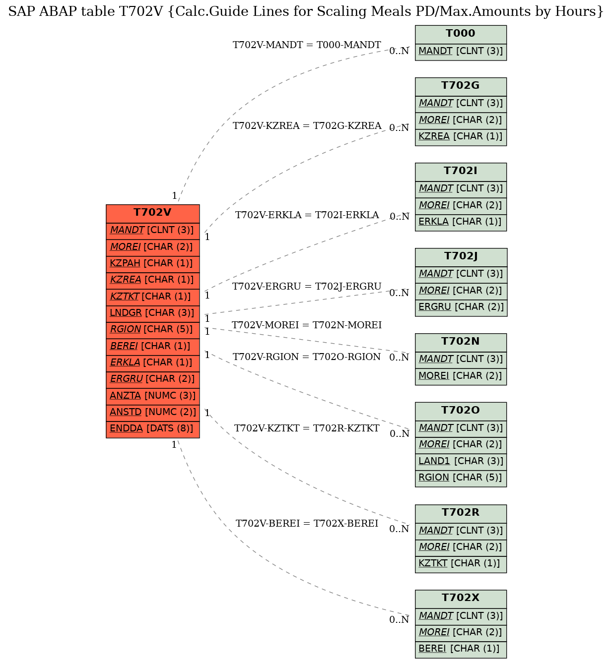 E-R Diagram for table T702V (Calc.Guide Lines for Scaling Meals PD/Max.Amounts by Hours)