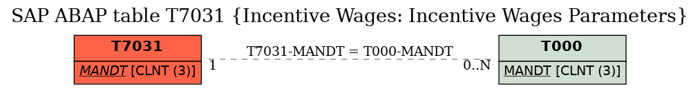 E-R Diagram for table T7031 (Incentive Wages: Incentive Wages Parameters)