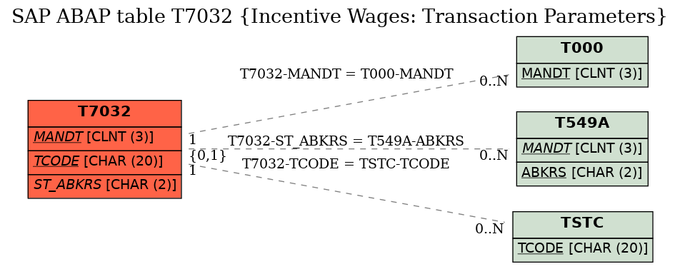 E-R Diagram for table T7032 (Incentive Wages: Transaction Parameters)