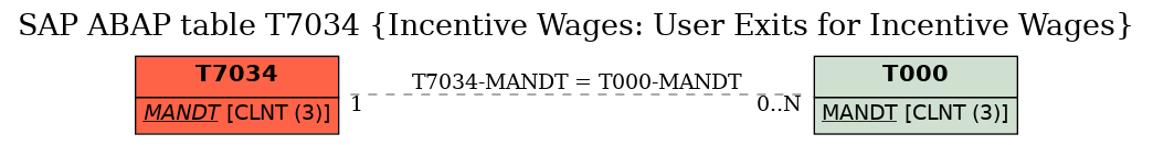 E-R Diagram for table T7034 (Incentive Wages: User Exits for Incentive Wages)