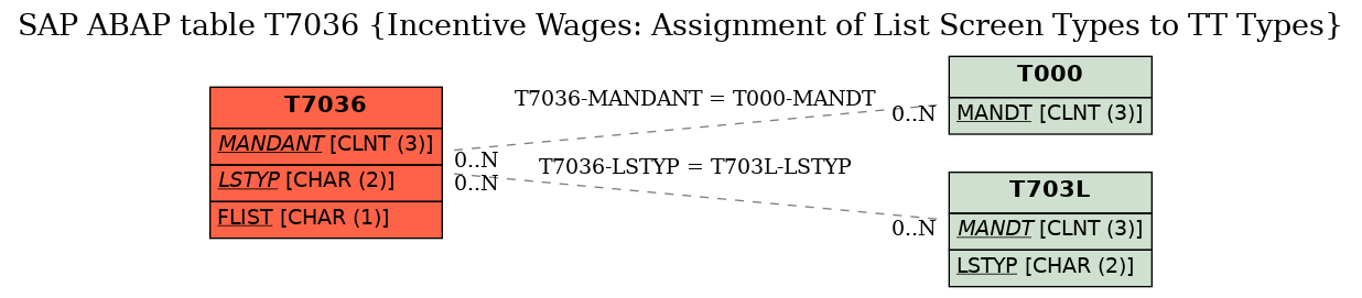 E-R Diagram for table T7036 (Incentive Wages: Assignment of List Screen Types to TT Types)