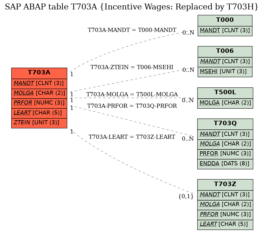 E-R Diagram for table T703A (Incentive Wages: Replaced by T703H)