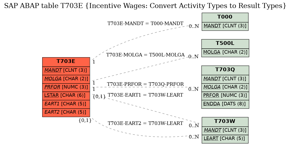 E-R Diagram for table T703E (Incentive Wages: Convert Activity Types to Result Types)