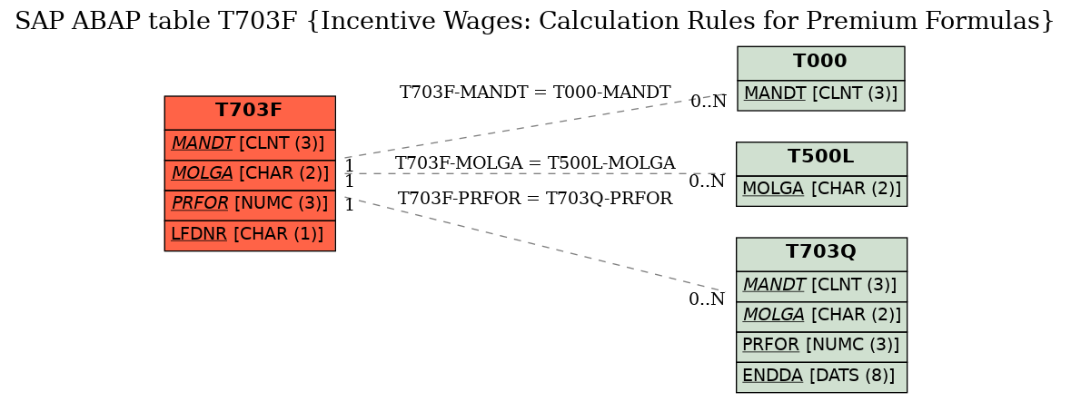 E-R Diagram for table T703F (Incentive Wages: Calculation Rules for Premium Formulas)