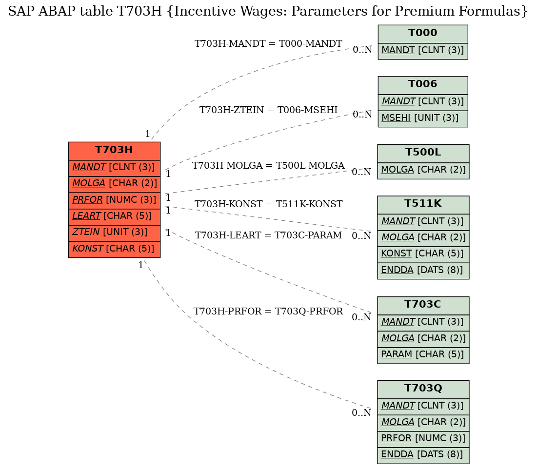 E-R Diagram for table T703H (Incentive Wages: Parameters for Premium Formulas)