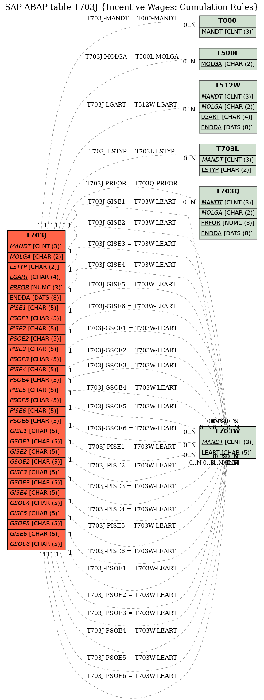 E-R Diagram for table T703J (Incentive Wages: Cumulation Rules)