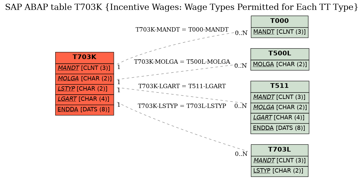 E-R Diagram for table T703K (Incentive Wages: Wage Types Permitted for Each TT Type)