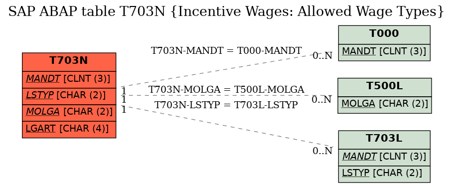 E-R Diagram for table T703N (Incentive Wages: Allowed Wage Types)