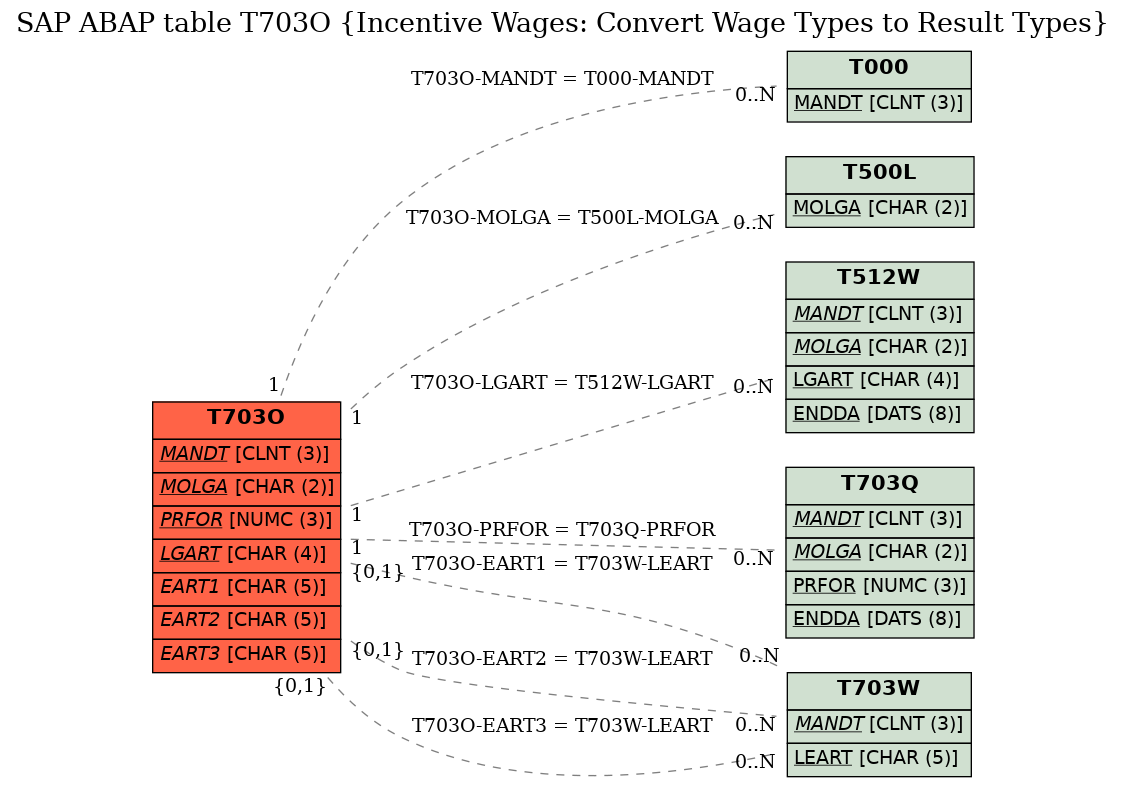 E-R Diagram for table T703O (Incentive Wages: Convert Wage Types to Result Types)