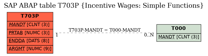 E-R Diagram for table T703P (Incentive Wages: Simple Functions)