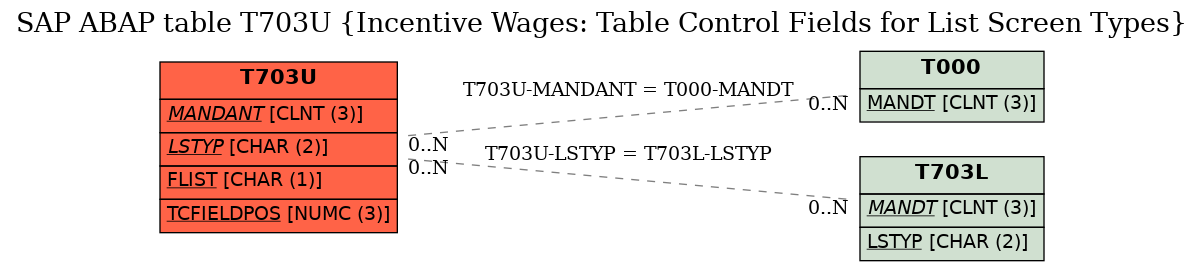 E-R Diagram for table T703U (Incentive Wages: Table Control Fields for List Screen Types)